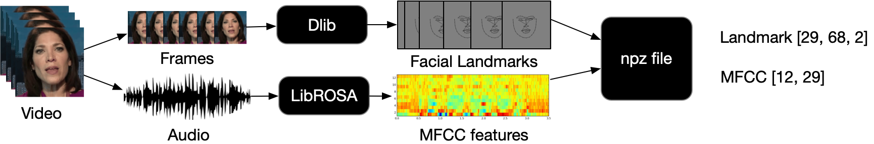 Data pre-processing