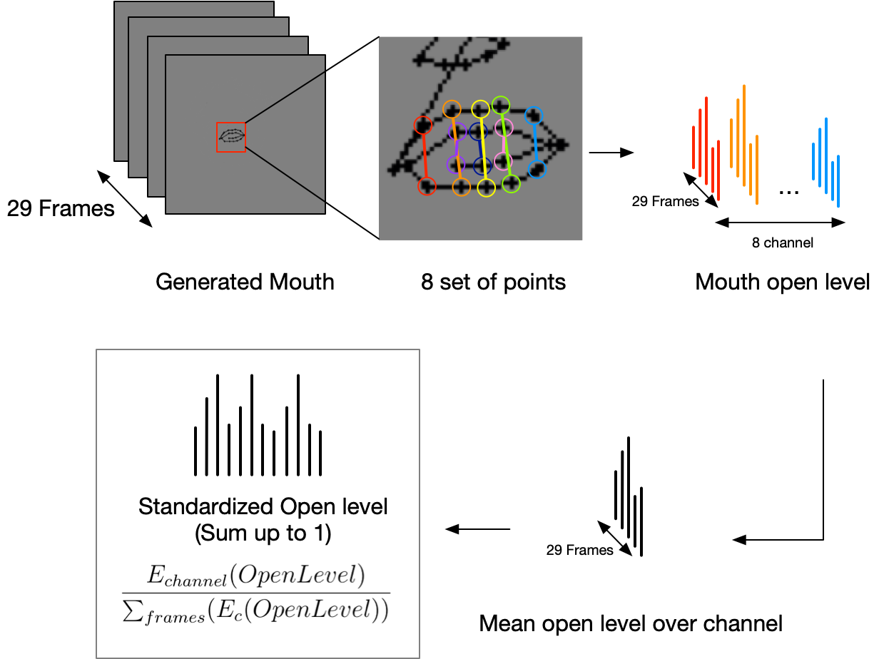 Open level function