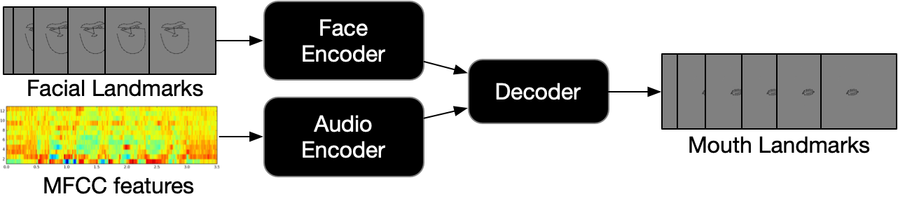 Model structure